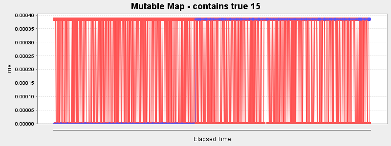 Mutable Map - contains true 15